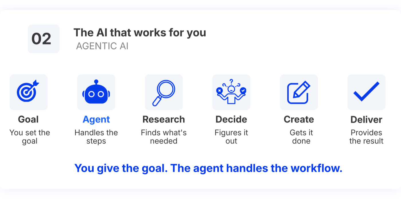 Agentic AI: goal, agent, research, decide, create, deliver. You give the goal, the agent handles the workflow.