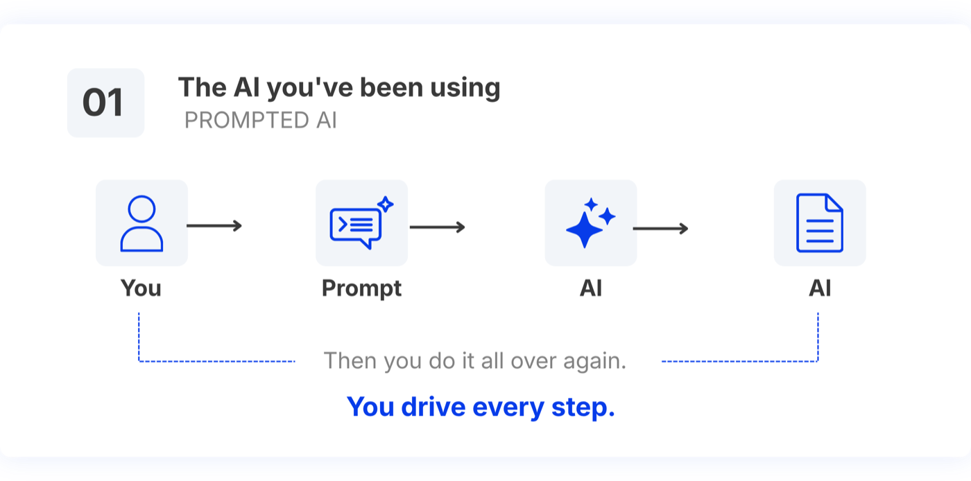 Prompted AI: you, prompt, AI, AI — then you do it all over again. You drive every step.