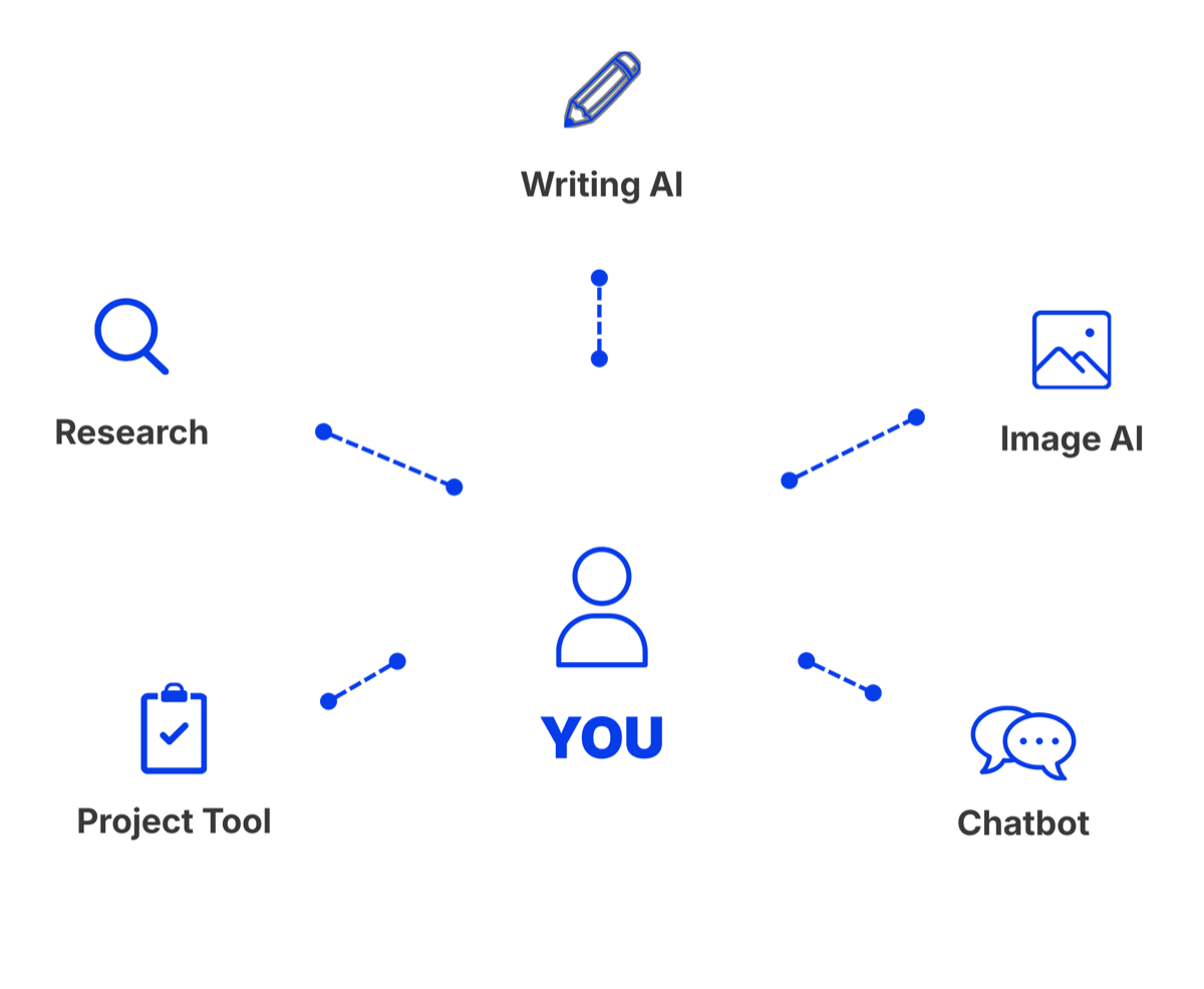 Writing AI, Research, Image AI, Chatbot and Project Tool all connecting back to you